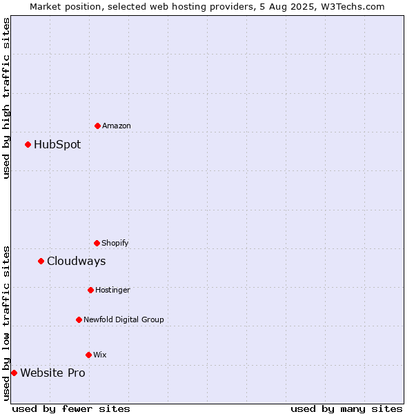 Market position of Cloudways vs. HubSpot vs. Website Pro