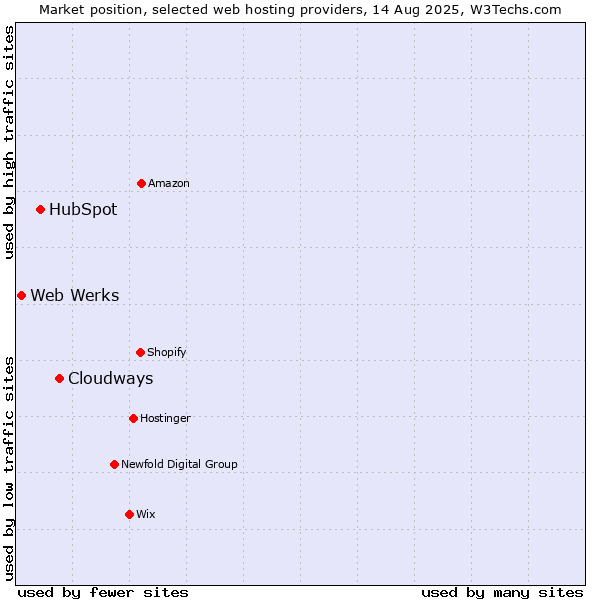 Market position of Cloudways vs. HubSpot vs. Web Werks