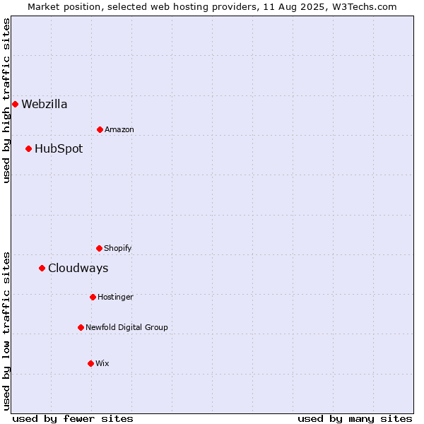 Market position of Cloudways vs. HubSpot vs. Webzilla