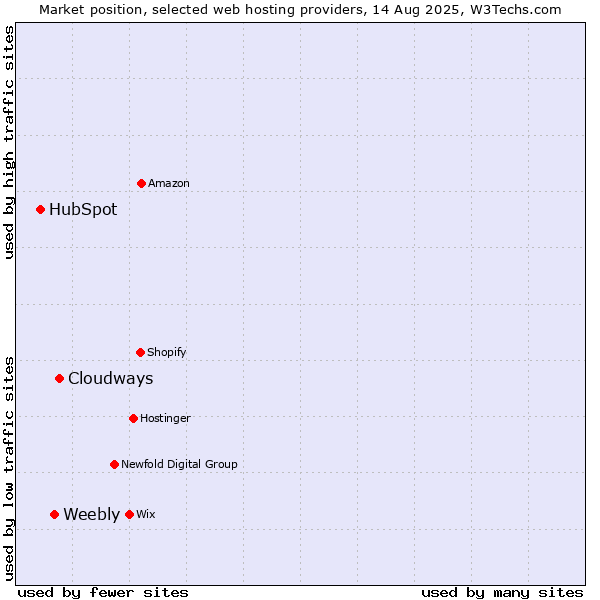 Market position of Cloudways vs. Weebly vs. HubSpot