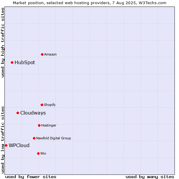 Market position of Cloudways vs. HubSpot vs. WPCloud