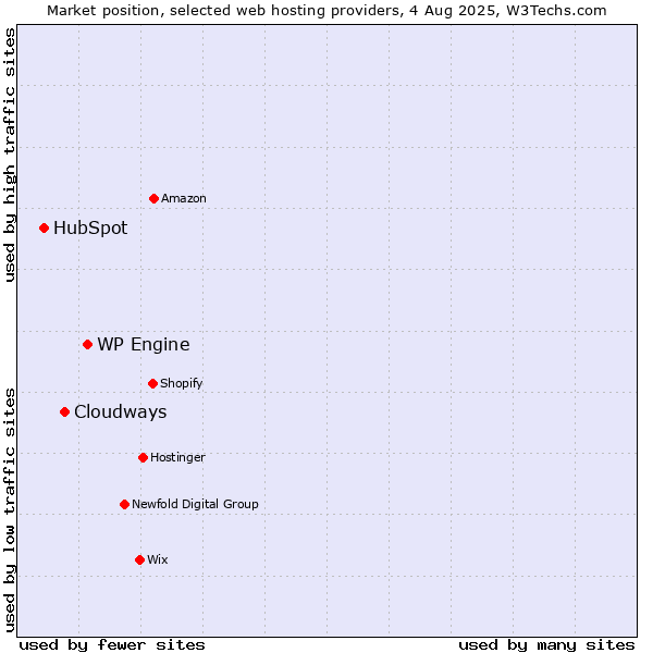 Market position of WP Engine vs. Cloudways vs. HubSpot