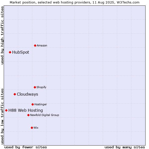 Market position of Cloudways vs. HubSpot vs. H88 Web Hosting