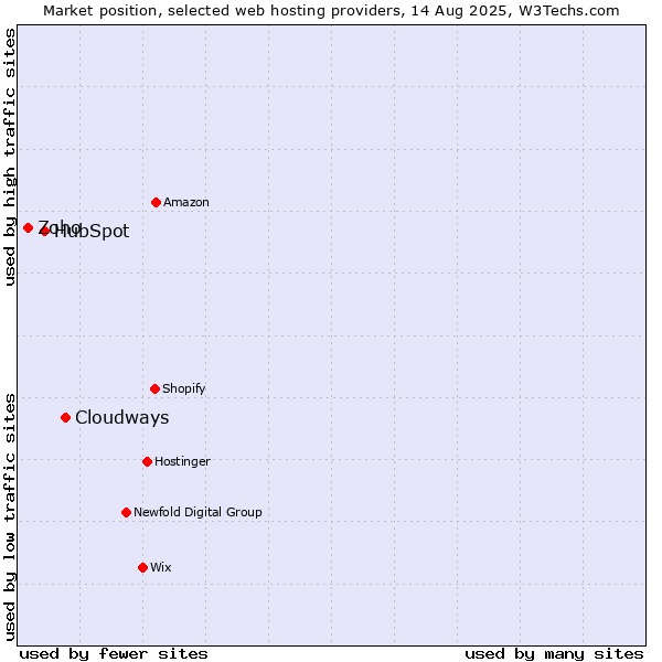 Market position of Cloudways vs. HubSpot vs. Zoho