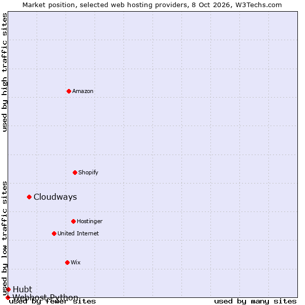 Market position of Cloudways vs. Hubt vs. Webhost Python