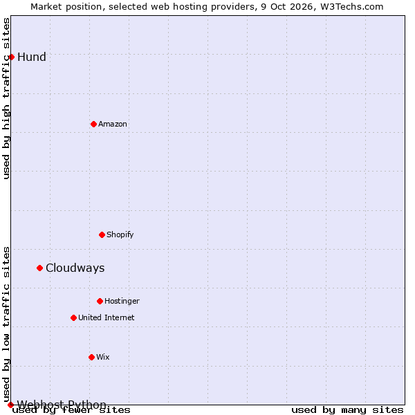 Market position of Cloudways vs. Hund vs. Webhost Python