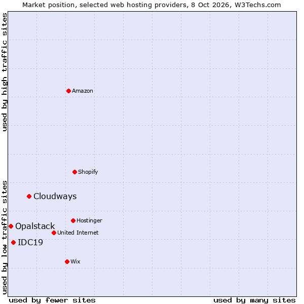 Market position of Cloudways vs. IDC19 vs. Opalstack