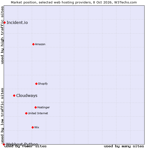 Market position of Cloudways vs. Incident.io vs. Webhost Python