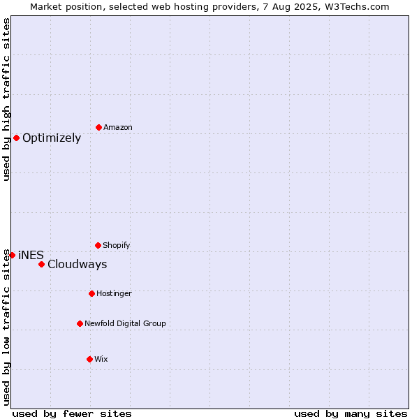 Market position of Cloudways vs. Optimizely vs. iNES