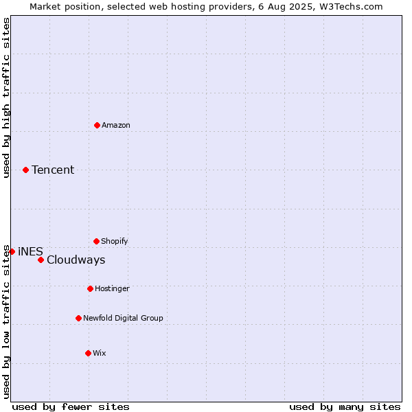 Market position of Cloudways vs. Tencent vs. iNES