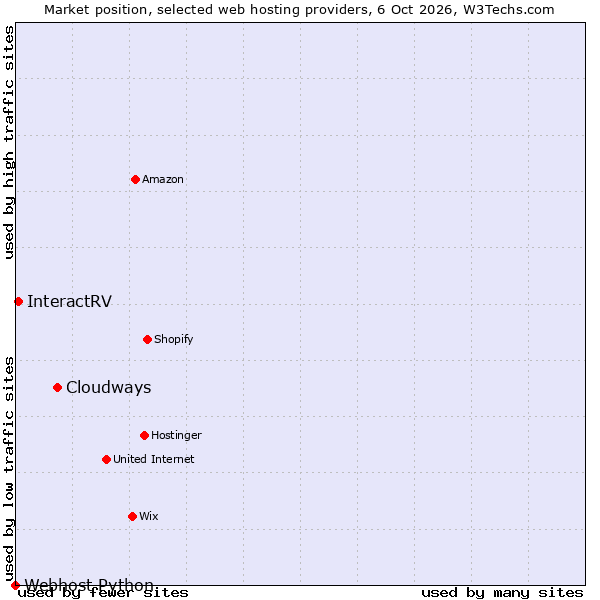Market position of Cloudways vs. InteractRV vs. Webhost Python