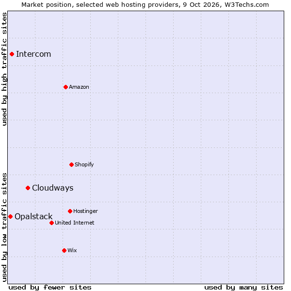 Market position of Cloudways vs. Intercom vs. Opalstack