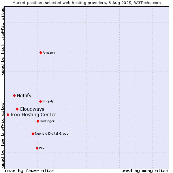 Market position of Cloudways vs. Netlify vs. Iron Hosting Centre