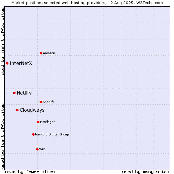 Market position of Cloudways vs. Netlify vs. InterNetX