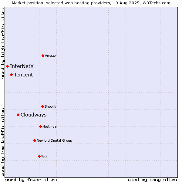 Market position of Cloudways vs. Tencent vs. InterNetX