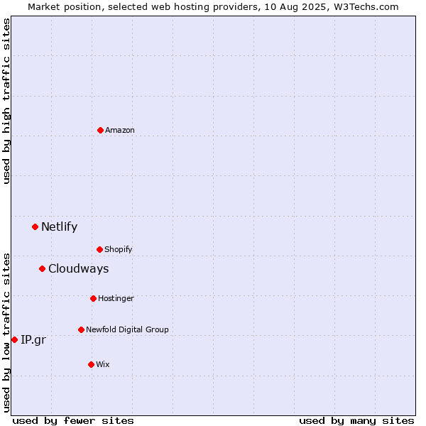 Market position of Cloudways vs. Netlify vs. IP.gr