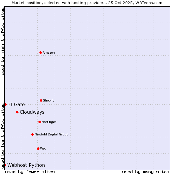 Market position of Cloudways vs. IT.Gate vs. Webhost Python