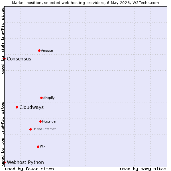 Market position of Cloudways vs. Webhost Python vs. Consensus