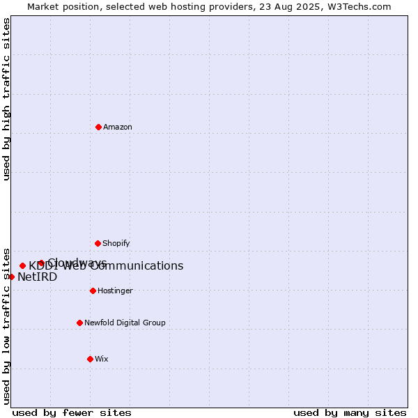 Market position of Cloudways vs. KDDI Web Communications vs. NetIRD