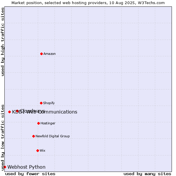 Market position of Cloudways vs. KDDI Web Communications vs. Webhost Python