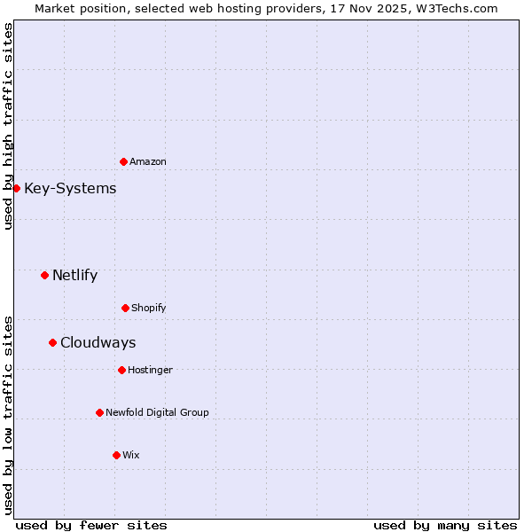 Market position of Cloudways vs. Netlify vs. Key-Systems