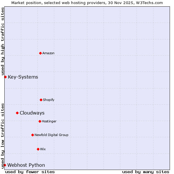 Market position of Cloudways vs. Key-Systems vs. Webhost Python