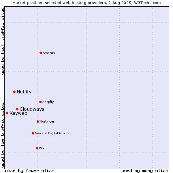 Market position of Cloudways vs. Netlify vs. Keyweb