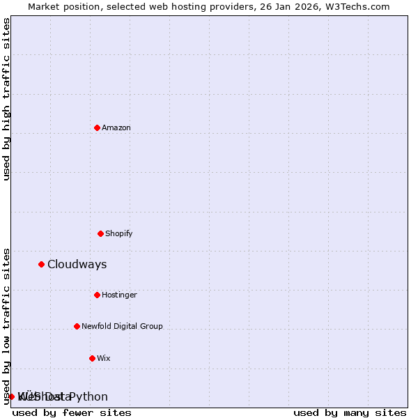 Market position of Cloudways vs. KÜS Data vs. Webhost Python