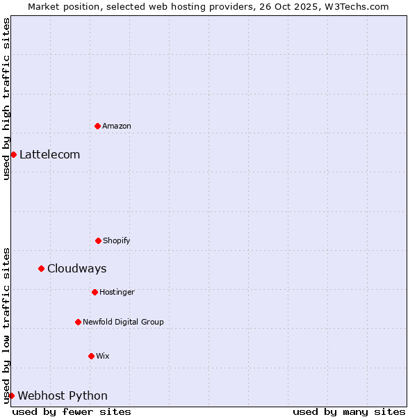 Market position of Cloudways vs. Lattelecom vs. Webhost Python