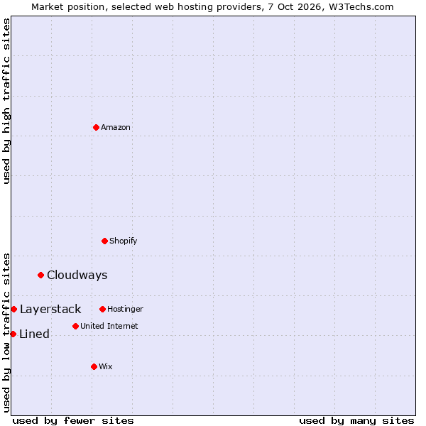Market position of Cloudways vs. Layerstack vs. Lined