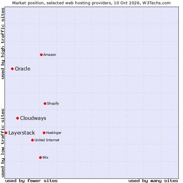 Market position of Cloudways vs. Oracle vs. Layerstack