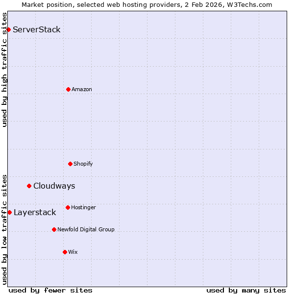 Market position of Cloudways vs. Layerstack vs. ServerStack