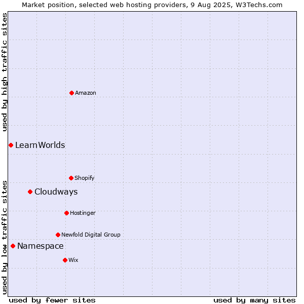 Market position of Cloudways vs. Namespace vs. LearnWorlds