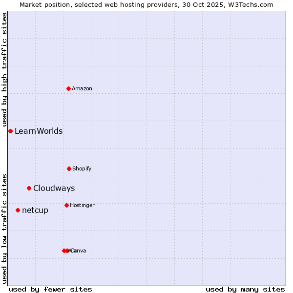 Market position of Cloudways vs. netcup vs. LearnWorlds