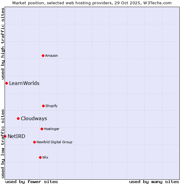 Market position of Cloudways vs. LearnWorlds vs. NetIRD