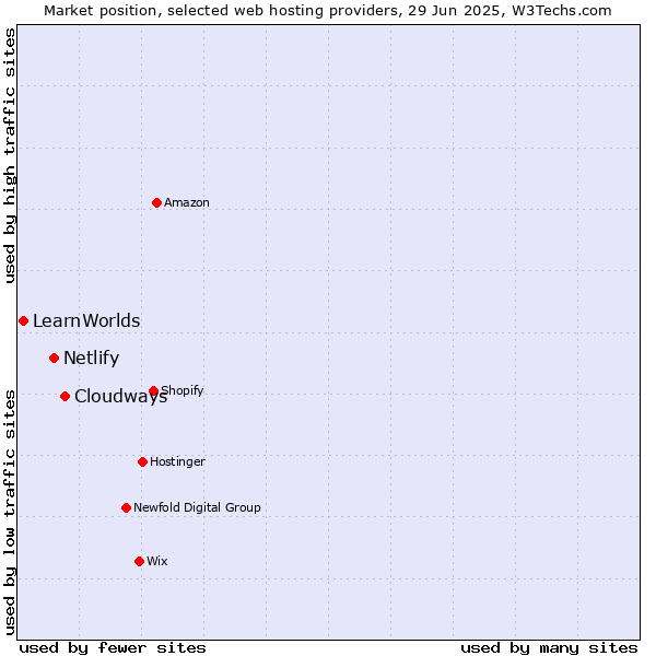 Market position of Cloudways vs. Netlify vs. LearnWorlds