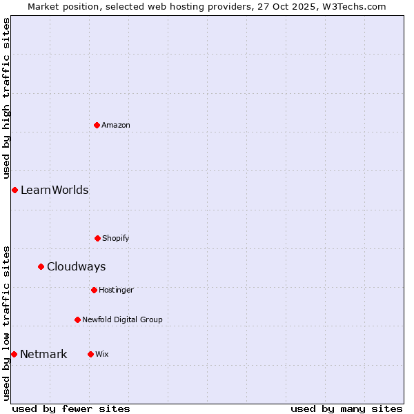 Market position of Cloudways vs. LearnWorlds vs. Netmark