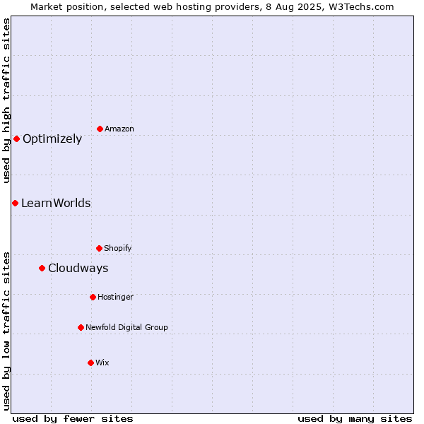 Market position of Cloudways vs. Optimizely vs. LearnWorlds
