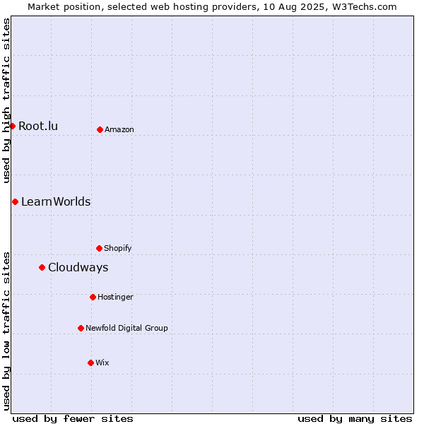 Market position of Cloudways vs. LearnWorlds vs. Root.lu