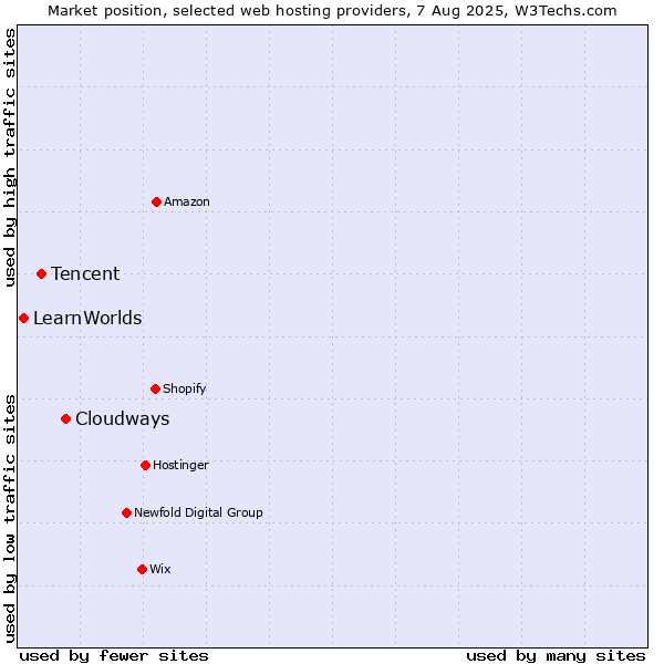 Market position of Cloudways vs. Tencent vs. LearnWorlds