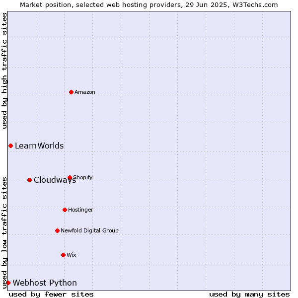 Market position of Cloudways vs. LearnWorlds vs. Webhost Python