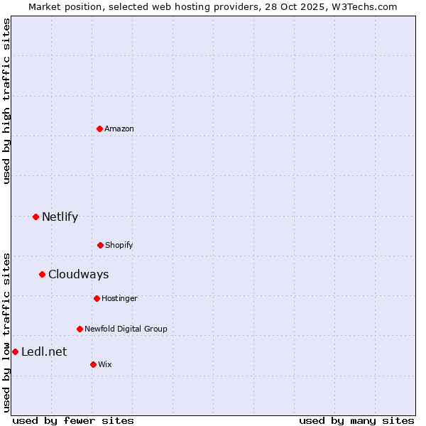 Market position of Cloudways vs. Netlify vs. Ledl.net