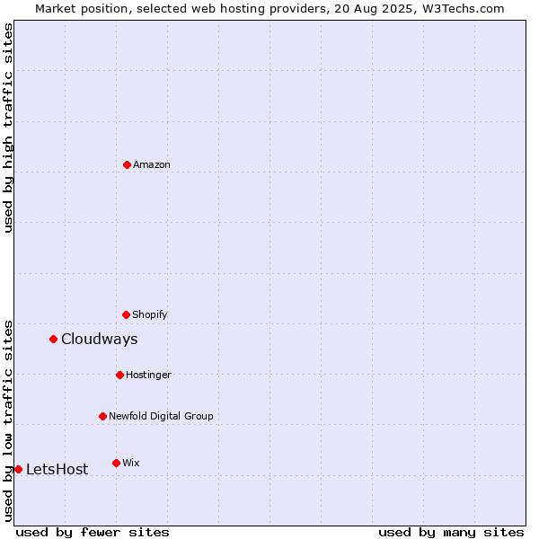 Market position of Cloudways vs. LetsHost