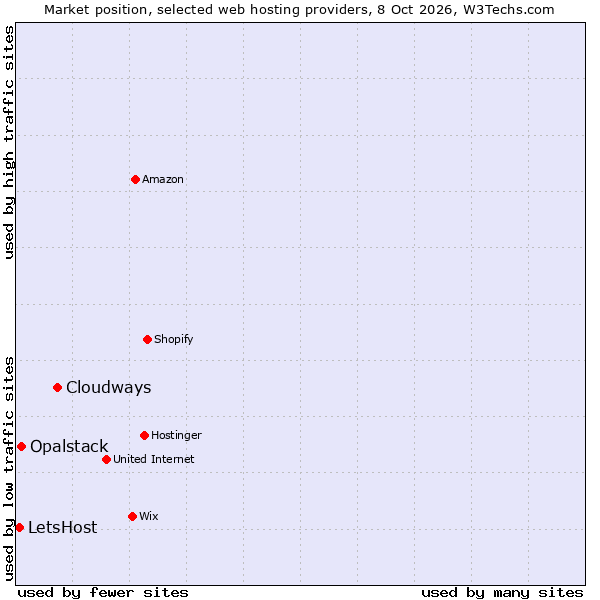 Market position of Cloudways vs. Opalstack vs. LetsHost