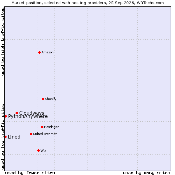 Market position of Cloudways vs. PythonAnywhere vs. Lined