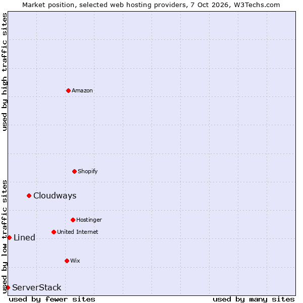 Market position of Cloudways vs. Lined vs. ServerStack