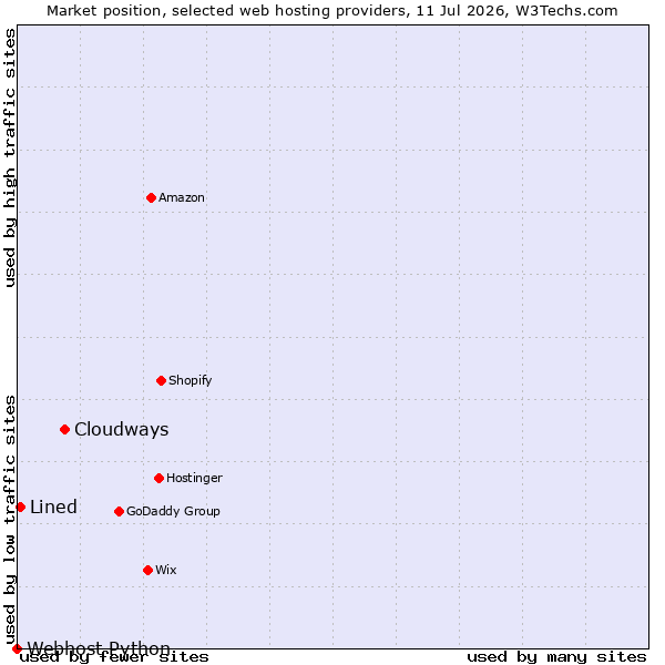 Market position of Cloudways vs. Lined vs. Webhost Python