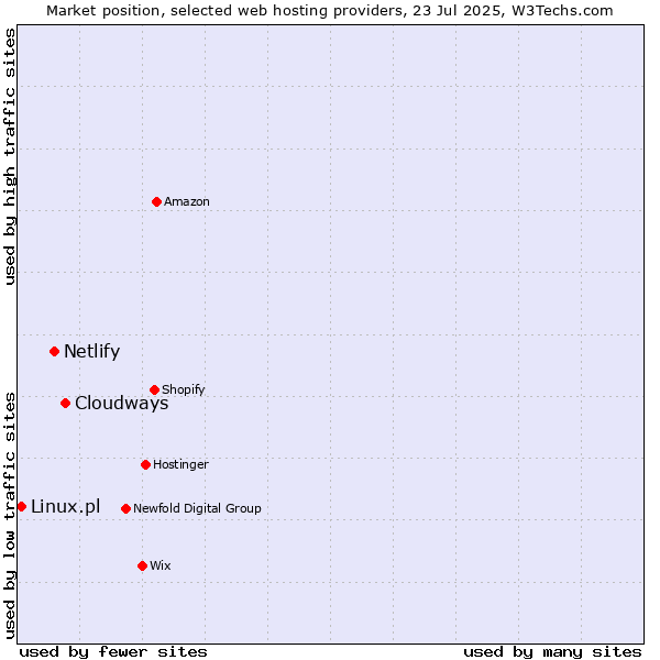 Market position of Cloudways vs. Netlify vs. Linux.pl