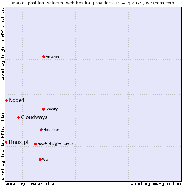 Market position of Cloudways vs. Node4 vs. Linux.pl
