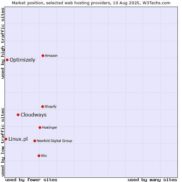 Market position of Cloudways vs. Optimizely vs. Linux.pl